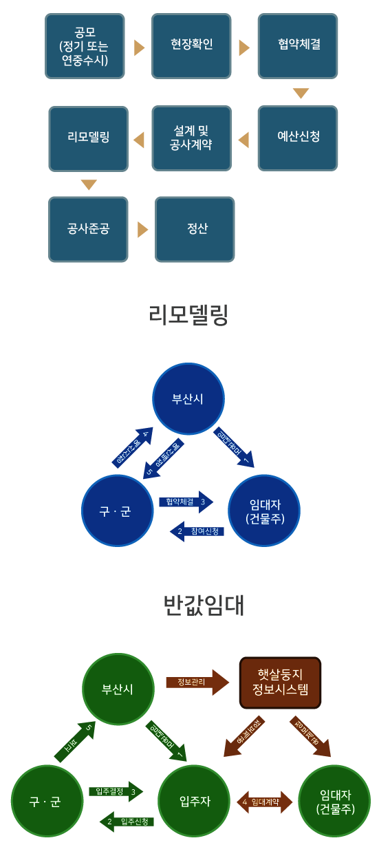 시행절차 : 공모(정기 또는 연중수시)⇒현장확인⇒협약체결⇒예산신청⇒설계 및 공사계약 ⇒리모델링⇒공사준공⇒정산, 리모델링 : 부산시⇒예산배정5⇒구ㆍ군⇒협약체결3⇒임대자(건물주)⇒2 참여신청⇒4예산신청⇒부산시⇒임대공모1, 반값임대: 부산시⇒임대공모 1 ⇒입주자 2입주신청⇒구ㆍ군⇒5 보고⇒부산시⇒정보관리⇒햇살둥지정보시스템⇒정보제공⇒임대자(건물주), 입주자