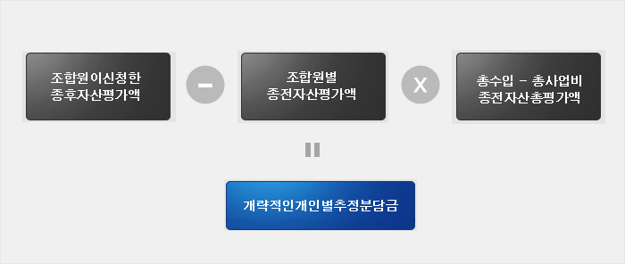 조합원이신청한 종후자산평가액 - 조합원별 종전자산평가액 * (총수입-총사업비 종전자산총평가액)=개략적인 개인별 추정분담금