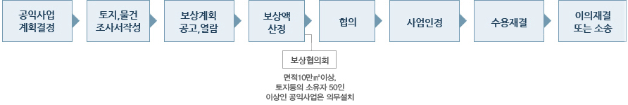 공익사업 계획결정 → 토지, 물건 조사서 작성 → 보상계획 공고, 열람 → 보상액 산정(보상협의회 : 면적 10m2이상, 토지 등의 소유자 20인 이상인 공익사업은 의무설치) → 협의 → 사업인정 → 수용재결→ 이의재결 또는 소송