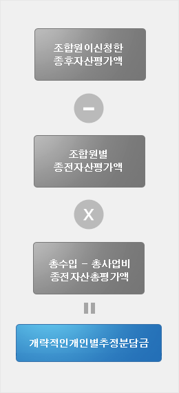 조합원이신청한 종후자산평가액 - 조합원별 종전자산평가액 * (총수입-총사업비 종전자산총평가액)=개략적인 개인별 추정분담금