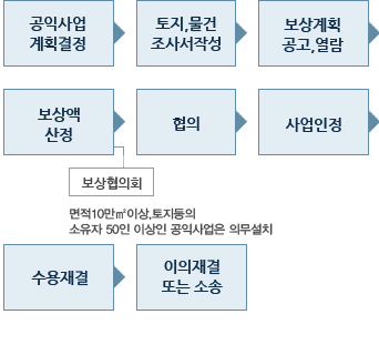 공익사업계획결정→토지,물건 조사서작성→보상계획공고,열람→보상액산정→협의→사업인정→수용재결→이의재결 또는 소송(보상액 산정 시 보상협의회 설치 의무 : 면적 10만 제곱미터 이상 토지 등의 소유자 50인 이상인 공익사업, 수용재결 시 사업을 시행합니다)