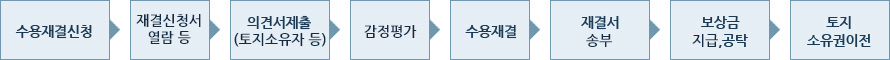 수용재결 신청 → 재결신청서 열람 등→ 의견서제출(토지소유자 등) → 감정평가→ 수용재결 → 재결서 송부 → 보상금 지급, 공탁 → 토지 소유권 이전