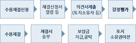 수용재결 신청 → 재결신청서 열람 등→ 의견서제출(토지소유자 등) → 감정평가→ 수용재결 → 재결서 송부 → 보상금 지급, 공탁 → 토지 소유권 이전