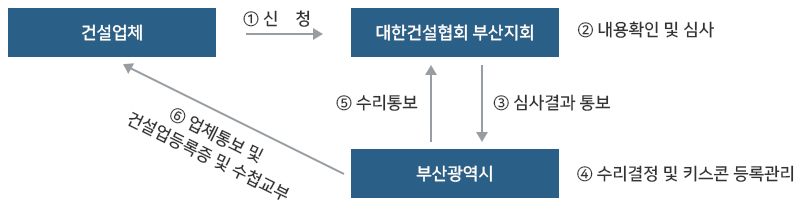 건설업체→①신청→대한건설협회 부산지회→②내용확인 및 심사→③심사결과 통보→④수리결정 및 키스콘 등록관리, 부산광역시→⑤수리통보→대한건설협회 부산지회, 부산광역시→⑥업체통보 및 건설업등록증 및 수첩교부→건설업체