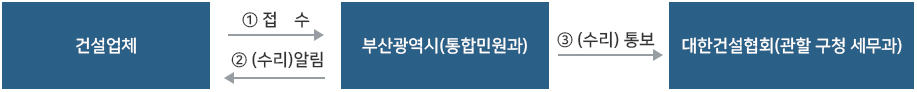 건설업체→①접수→부산광역시(통합민원과)→②수리알림→건설업체, 부산광역시(통합민원과)→③(수리)통보→대한건설협회(관할 구청 세무과)