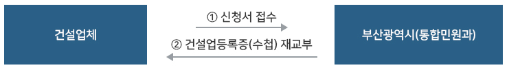 건설업체→①신청서 접수→부산광역시(통합민원과)→②건설업등록증(수첩) 재교부→건설업체