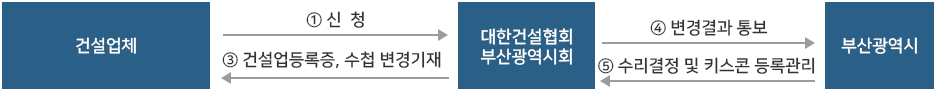 건설업체→①신청→대한건설협회 부산광역시회(내용확인 및 심사)→③건설업등록증, 수첩 변경기재→건설업체, 대한건설협회 부산광역시→④변경괄과 통보→부산광역시→⑤수리결정 및 키스콘 등록관리→대한건설협회 부산광역시