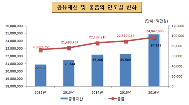 공유재산 및 물품의 연도별 변화(단위 : 백만원)
                                                                    2012년 : 공유재산 20,883,751, 물품 72,622
                                                                    2013년 : 공유재산 21,483,764, 물품 76,344
                                                                    2014년 : 공유재산 22,187,210, 물품 86,206
                                                                    2015년 : 공유재산 22,310,032, 물품 89,589
                                                                    2016년 : 공유재산 24,847,883, 물품 97,199