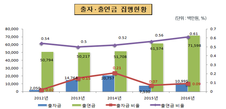 출자.출연금 집행현황(단위: 백만원, %)
	2012년 : 출자금 2,050, 출연금 50,794, 출자금 비율 0.02, 출연금 비율 0.54 
	2013년 : 출자금 14,764, 출연금 50,217, 출자금 비율 0.15, 출연금 비율 0.50
    2014년 : 출자금 20,757, 출연금 51,708, 출자금 비율 0.21, 출연금 비율 0.52
    2015년 : 출자금 7,530, 출연금 61,574, 출자금 비율 0.07, 출연금 비율 0.56
    2016년 : 출자금 10,995, 출연금 71,598, 출자금 비율 0.09, 출연금 비율 0.61