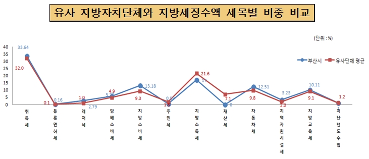 유사 지방자치단체와 지방세징수액 세목별비중 비교(단위:%) - 위의 표 참조