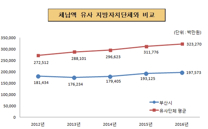 체납액 유사 지방자치단체와 비교(단위 : 백만원)
2012년 : 시평균 181,434, 동종단체 310,017
2013년 : 시평균 176,235, 동종단체 288,101
2014년 : 시평균 179,405, 동종단체 296,623
2015년 : 시평균 193,125, 동종단체 311,776
2016년 : 시평균 197,573, 동종단체 323,270