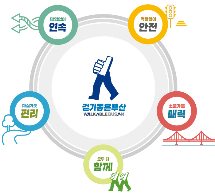 막힘없이 연속, 걱정없이 안전, 소풍가듯 매력, 모두 다 함께, 마실가듯 편리