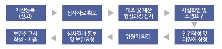 1단계 재산등록(신고) 2단계 심사자료 확보 3단계 대조 및 재산 형성과정 심사 4단계 사실확인 및 소명요구 5단계 안건작성 및 위원회 상정 6단계 위원회 의결 7단계 심사결과 통보 및 보완요청 8단계 보완신고서 작성 및 제출