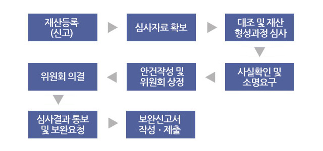 1단계 재산등록(신고) 2단계 심사자료 확보 3단계 대조 및 재산 형성과정 심사 4단계 사실확인 및 소명요구 5단계 안건작성 및 위원회 상정 6단계 위원회 의결 7단계 심사결과 통보 및 보완요청 8단계 보완신고서 작성 및 제출