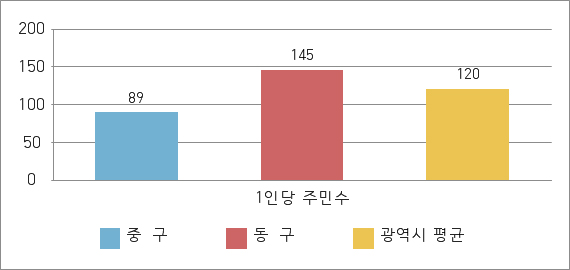 인구10만명 미만 자치구 공무원 1인당 주민수를 지자체유형별로 작성한 그래프로 부산 중구는 89명으로 광역시 평균보다 낮고, 부산 동구는 145명으로 광역시 평균보다 높습니다.