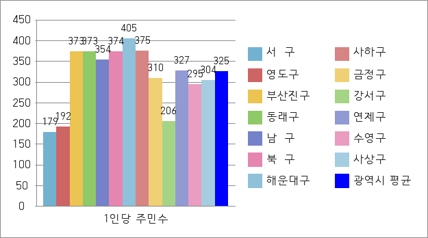 인구10만 이상 50만 미만 자치구 공무원 1인당 주민수를 지자체유형별로 작성한 그래프로 부산진구, 동래구, 남구, 북구, 해운대구, 사하구, 연제구는 광역시 평균325명보다 높고, 서구 등 6개구는 광역시 평균보다 낮습니다.