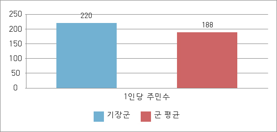 인구10만 이상 자치군 공무원 1인당 주민수를 지자체유형별로 작성한 그래프로 부산 기장군은 220명으로 군 평균 188명보다 높습니다.