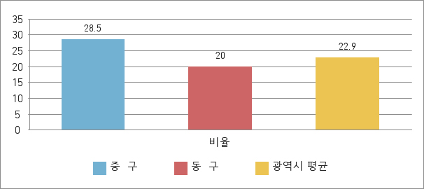 인구10만명 미만 자치구 재정규모 대비 인건비비율을 지자체유형별로 작성한 그래프로 부산 중구는 28.5%로 광역시 평균보다 높고, 부산 동구는 20%로 광역시 평균보다 낮습니다.