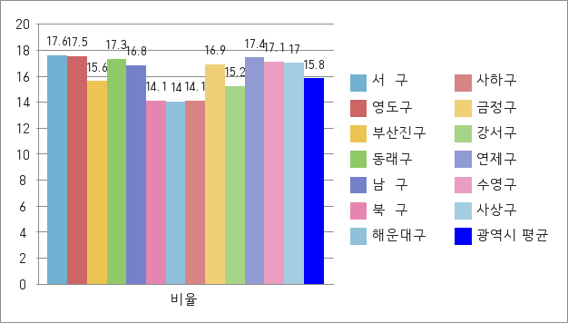 인구10만 이상 50만 미만 자치구 재정규모 대비 인건비 비율을 지자체유형별로 작성한 그래프로 부산진구, 북구, 해운대구, 사하구, 강서구는 광역시 평균15.8%보다 낮고, 서구 등 8개구는 광역시 평균보다 높습니다.