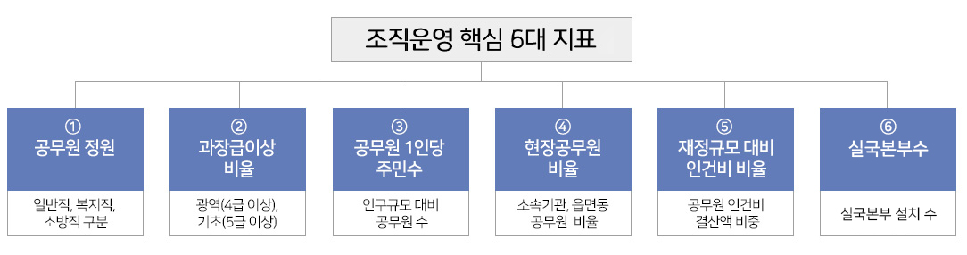 조직운영 핵심 5대 지표- ① 공무원 정원(일반직, 복지직, 소방직 구분) ② 과장급이상 비율(광역(4급 이상),기초(5급 이상)) ③ 공무원 1인당 주민수(인구규모 대비 공무원 수) ④ 현장공무원 비율(소속기관, 읍면동 공무원  비율) ⑤ 재정규모 대비 인건비 비율(공무원 인건비 결산액 비중)