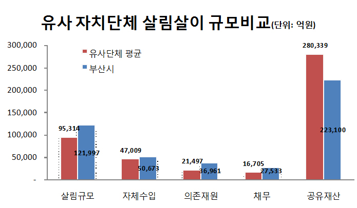 재정공시 2016년 결산기준 유사자치단체 살림살이 규모 비교(단위:억원)
	살림규모 : 부산광역시 121,997억원, 동종단체 95,314억원
	자체수입 : 부산광역시 50,673억원, 동종단체 47,009억원
	의존수입 : 부산광역시 36,961억원, 동종단체 21,497억원
	채    무 : 부산광역시 27,533억원, 동종단체 16,705억원
	공유재산 : 부산광역시 223,100억원, 동종단체 280,339억원