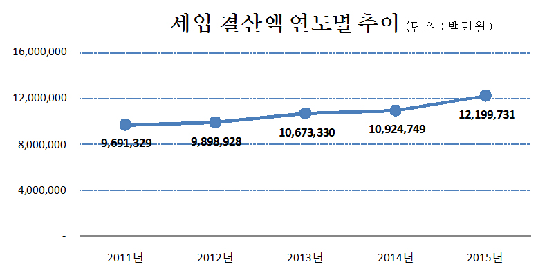 세입결산액연도별추이(단위:백만원)
2011년 : 9,691,329
2012년 : 9,898,928
2013년 : 10,673,330
2014년 : 10,924,749
2015년 : 12,199,731