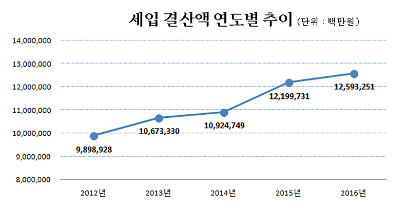 세입결산액연도별추이(단위:백만원)
2012년 : 9,898,928
2013년 : 10,673,330
2014년 : 10,924,749
2015년 : 12,199,731
2016년 : 12,593,251