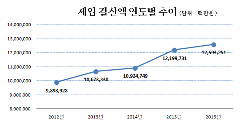 세입결산액연도별추이(단위:백만원)
        
        2012년 : 9,898,928
        2013년 : 10,673,330
        2014년 : 10,924,749
        2015년 : 12,199,731
        2016년 : 12,593,251