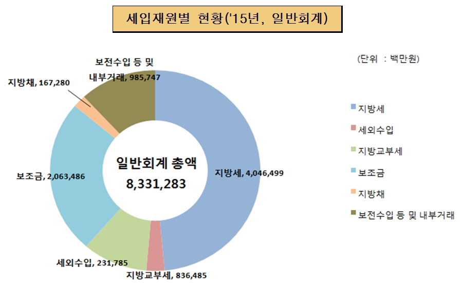 세입재원별 현황('15년, 일반회계)
        지방세 : 4,046,499
        세외수입 : 231,785
        지방교부세 : 836,485
        조정교부금 및 재정보전금 : 0
        보조금 : 2,063,486
        지방채 : 167,280
        보전수입 등 내부거래 : 985,747