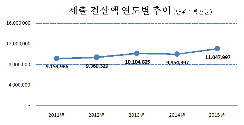 세출결산액 연도별 추이(단위:백만원)
        2011년 : 9,159,986
        2012년 : 9,360,329
        2013년 : 10,104,825
        2014년 : 9,954,397
        2015년 : 11,047,997 