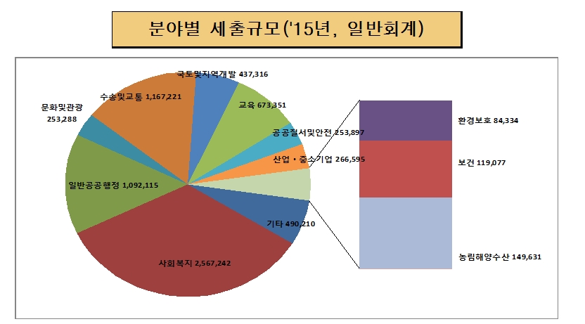 분야별 세출규모('15년, 일반회계)
일반공공행정:1,092,115
공공질서・안전:253,897
교 육:673,351
문화 및 관광:253,288
환경보호:84,334
사회복지:2,567,242
보 건:119,077
농림해양수산:149,631
산업・중소기업:266,595
수송 및 교통:1,167,221
국토・지역개발:437,316
과학기술:0
예비비:0
기 타:490,210