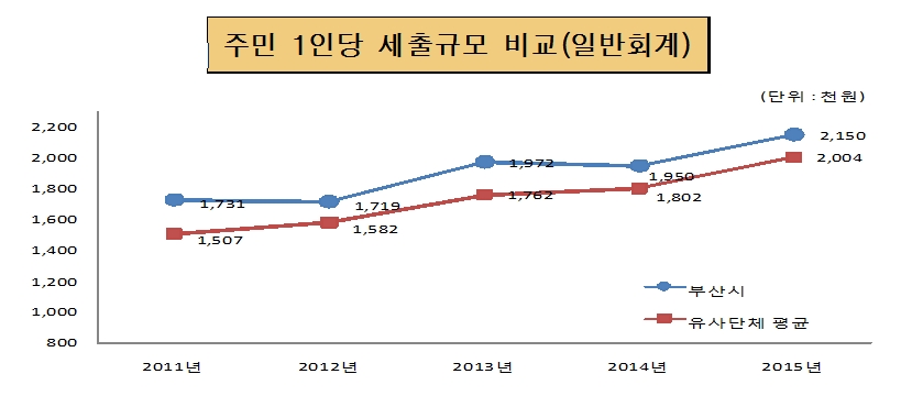 주민1인당 세출규모 비교(일반회계)(단위 : 천원)
2011년 : 부산시 1,731, 동종단체 1,507
2012년 : 부산시 1,719, 동종단체 1,574
2013년 : 부산시 1,972, 동종단체 1,762
2014년 : 부산시 1,950, 동종단체 1,802
2015년 : 부산시 2,150, 동종단체 2,004