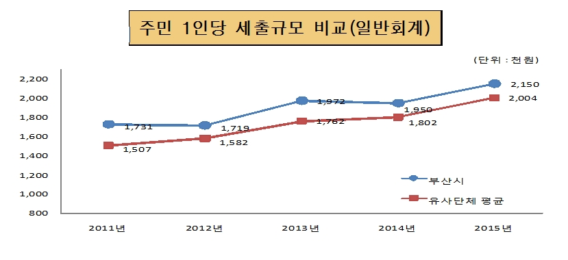 주민1인당 세출규모 비교(일반회계)(단위 : 천원)
        2011년 : 부산시 1,731, 동종단체 1,507 
        2012년 : 부산시 1,719, 동종단체 1,574 
        2013년 : 부산시 1,972, 동종단체 1,762
        2014년 : 부산시 1,950, 동종단체 1,802
        2015년 : 부산시 2,150, 동종단체 2,004 