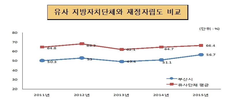 재정자립도 연도별 현황
            2011년 : 부산시 50.3, 유사단체 평균 64.8 
            2012년 : 부산시 53.0, 유사단체 평균 68.3
            2013년 : 부산시 49.4, 유사단체 평균 62.1
            2014년 : 부산시 51.1, 유사단체 평균 64.7
            2015년 : 부산시 56.7, 유사단체 평균 66.4