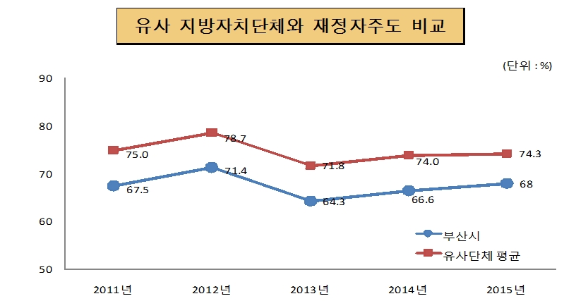 유사 지방자치단체와 재정자주도 비교(단위 : %)
            2011년 : 부산시 67.5, 유사단체 74.98 
            2012년 : 부산시 71.4, 유사단체 78.72 
            2013년 : 부산시 64.3, 유사단체 71.75
            2014년 : 부산시 66.6, 유사단체 74.0
            2010년 : 부산시 68, 유사단체 74.3 