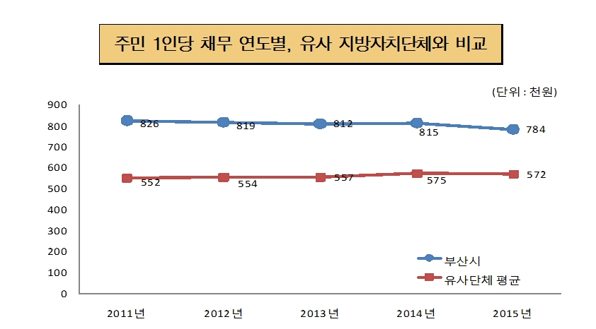 주민1인당 채무 연도별, 유사 지방자치단체와 비교(단위 : 천원)
2011년 : 부산시 826, 동종단체 553
2012년 : 부산시 819, 동종단체 539
2013년 : 부산시 812, 동종단체 557
2014년 : 부산시 815, 동종단체 575
2015년 : 부산시 784, 동종단체 572