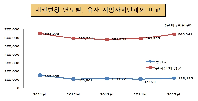 채권현황 연도별, 동종단체와 비교(단위 : 백만원)
2011년 : 동종단체 655,075, 부산시 153,409
2012년 : 동종단체 677,564, 부산시 106,961
2013년 : 동종단체 581,758, 부산시 113,072
2014년 : 동종단체 588,860, 부산시 107,072
2015년 : 동종단체 646,341, 부산시 118,186
