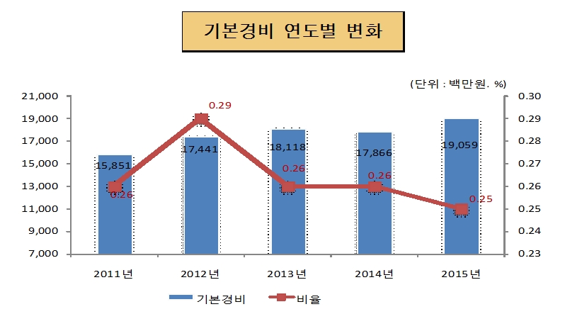 기본경비 연도별 변화(단위 : 백만원, %)
2011년 : 기본경비 15,851, 비율 0.26
2012년 : 기본경비 17,441, 비율 0.29
2013년 : 기본경비 18,118, 비율 0.26
2014년 : 기본경비 17,866, 비율 0.26
2015년 : 기본경비 19,059, 비율 0.25