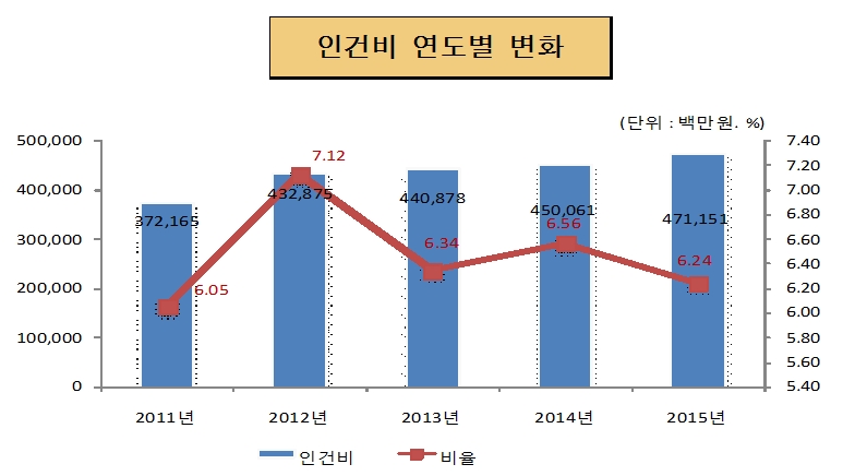 인건비 연도별 변화(단위 : 백만원, %)
2011년 : 인건비 372,165, 비율 6.05
2012년 : 인건비 432,875, 비율 7.12
2013년 : 인건비 440,878, 비율 6.34
2014년 : 인건비 450,061, 비율 6.56
2015년 : 인건비 471,151, 비율 6.24