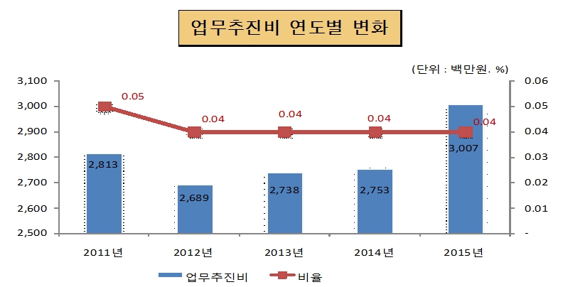 업무추진비 연도별 변화(단위 : 백만원, %)
2011년 : 업무추진비 2,813, 비율 0.05
2012년 : 업무추진비 2,689, 비율 0.04
2013년 : 업무추진비 2,738, 비율 0.04
2014년 : 업무추진비 2,753, 비율 0.04
2015년 : 업무추진비 3,007, 비율 0.04