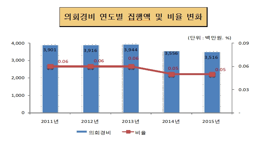 의회경비 연도별 집행액 및 비율 변화(단위 : 백만원, 명, %)
              2011년 : 의회경비 3,901, 비율 0.06 
              2012년 : 의회경비 3,916, 비율 0.06 
              2013년 : 의회경비 3,944, 비율 0.06
              2014년 : 의회경비 3,556, 비율 0.05
              2015년 : 의회경비 3,516, 비율 0.05 