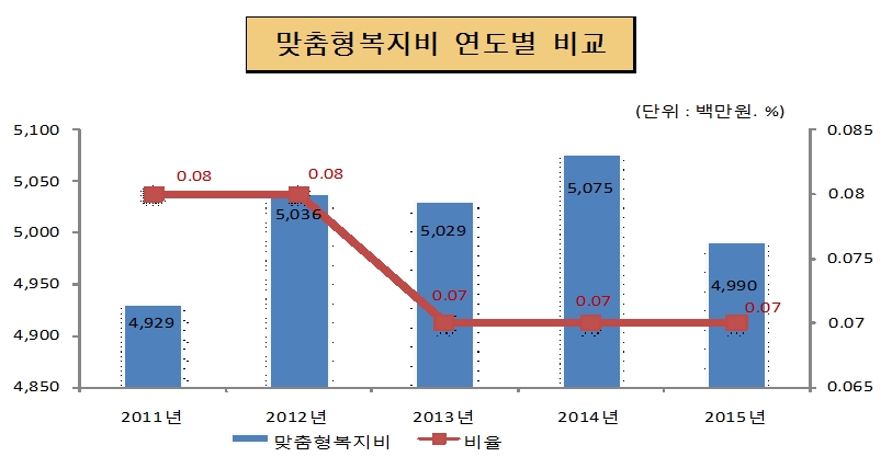 맞춤형복지비 연도별 비교(단위 : 백만원, %)
2011년 : 맞춤형복지비 4,929, 비율 0.08
2012년 : 맞춤형복지비 5,036, 비율 0.08
2013년 : 맞춤형복지비 5,029, 비율 0.07
2014년 : 맞춤형복지비 5,075, 비율 0.07
2015년 : 맞춤형복지비 4,990, 비율 0.07