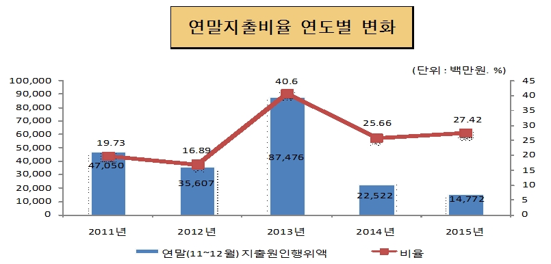 연말지출비율 연도별 변화(단위 : 백만원, %)
2011년 : 연말(11~12월)지출원인행위역 47,050, 비율 19.73
2012년 : 연말(11~12월)지출원인행위역 35,607, 비율 16.89
2013년 : 연말(11~12월)지출원인행위역 87,476, 비율 40.60
2014년 : 연말(11~12월)지출원인행위역 22,522, 비율 25.66
2015년 : 연말(11~12월)지출원인행위역 14,772, 비율 27.42