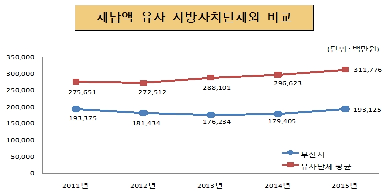 체납액 유사 지방자치단체와 비교(단위 : 백만원)
2011년 : 시평균 193,375, 동종단체 275,651
2012년 : 시평균 181,434, 동종단체 310,017
2013년 : 시평균 176,235, 동종단체 288,101
2014년 : 시평균 179,405, 동종단체 296,623
2015년 : 시평균 193,125, 동종단체 311,776