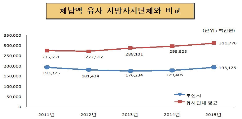 체납액 유사 지방자치단체와 비교(단위 : 백만원)
            2011년 : 시평균 193,375, 동종단체 275,651 
            2012년 : 시평균 181,434, 동종단체 310,017 
            2013년 : 시평균 176,235, 동종단체 288,101
            2014년 : 시평균 179,405, 동종단체 296,623
            2015년 : 시평균 193,125, 동종단체 311,776