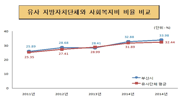 동종 자치단체와 사회복지비 비율 비교(단위 : 백만원, %)
2011년 : 시단체 25.9, 동종단체 25.4
2012년 : 시단체 28.7, 동종단체 27.4
2013년 : 시단체 28.4, 동종단체 29.0
2014년 : 시단체 32.88, 동종단체 31.89
2015년 : 시단체 33.96, 동종단체 32.44
