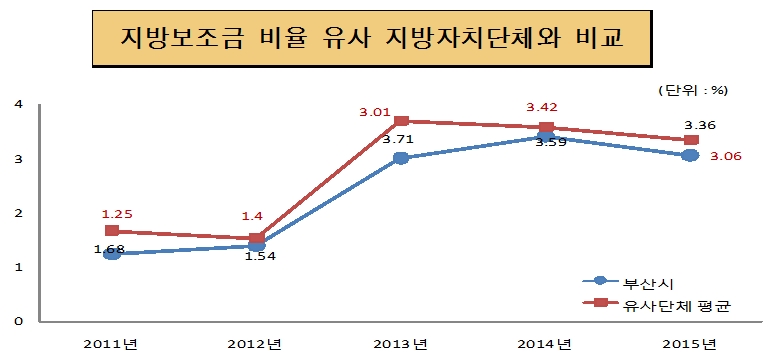 지방보조금 비율 유사 지방 자치단체와 비교(단위 :  %)
            2011년 : 시평균 1.3, 동종평균 1.7 
            2012년 : 시평균 1.4, 동종평균 1.5 
            2013년 : 시평균 3.0, 동종평균 3.7
            2014년 : 시평균 3.42, 동종평균 3.59
            2015년 : 시평균 3.36, 동종평균 3.06 