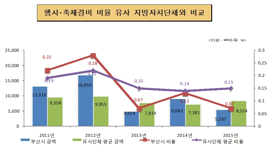 행사·축제경비 비율 유사 지방자치단체와 비교(단위 : 백만원, %)
2011년 : 동종평균금액9,558, 시행사축제비 13,316, 동종평균 비율 0.19, 시행사축제비 비율 0.22
2012년 : 동종평균금액9,955, 시행사축제비 16,950, 동종평균 비율 0.21, 시행사축제비 비율 0.28
2013년 : 동종평균금액7,814, 시행사축제비 4,924, 동종평균 비율 0.15, 시행사축제비 비율 0.07
2014년 : 동종평균금액7,281, 시행사축제비 9,083, 동종평균 비율 0.14, 시행사축제비 비율 0.13
2015년 : 동종평균금액8,524, 시행사축제비 5,597, 동종평균 비율 0.15, 시행사축제비 비율 0.07