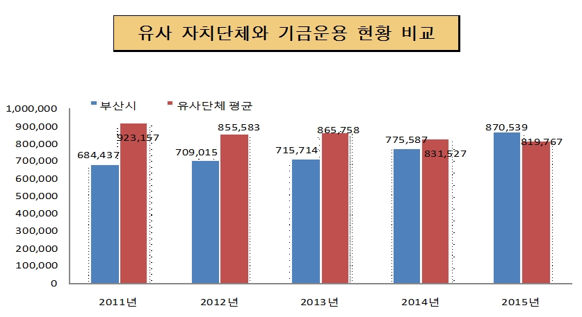 유사 자치단체와 기금운용 현황 비교(단위:백만원)
            2011년 : 동종평균 923,157, 시평균 684,437
            2012년 : 동종평균 855,583, 시평균 709,015
            2013년 : 동종평균 865,758, 시평균 715,714
            2014년 : 동종평균 831,527, 시평균 775,587
            2015년 : 동종평균 819,767, 시평균 870,539