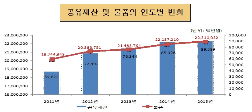 공유재산 및 물품의 연도별 변화(단위 : 백만원)
2010년 : 공유재산 24,839,999, 물품 51,170
2011년 : 공유재산 18,744,343, 물품 59,622
2012년 : 공유재산 20,883,751, 물품 72,622
2013년 : 공유재산 21,483,764, 물품 76,344
2014년 : 공유재산 22,187,210, 물품 86,206